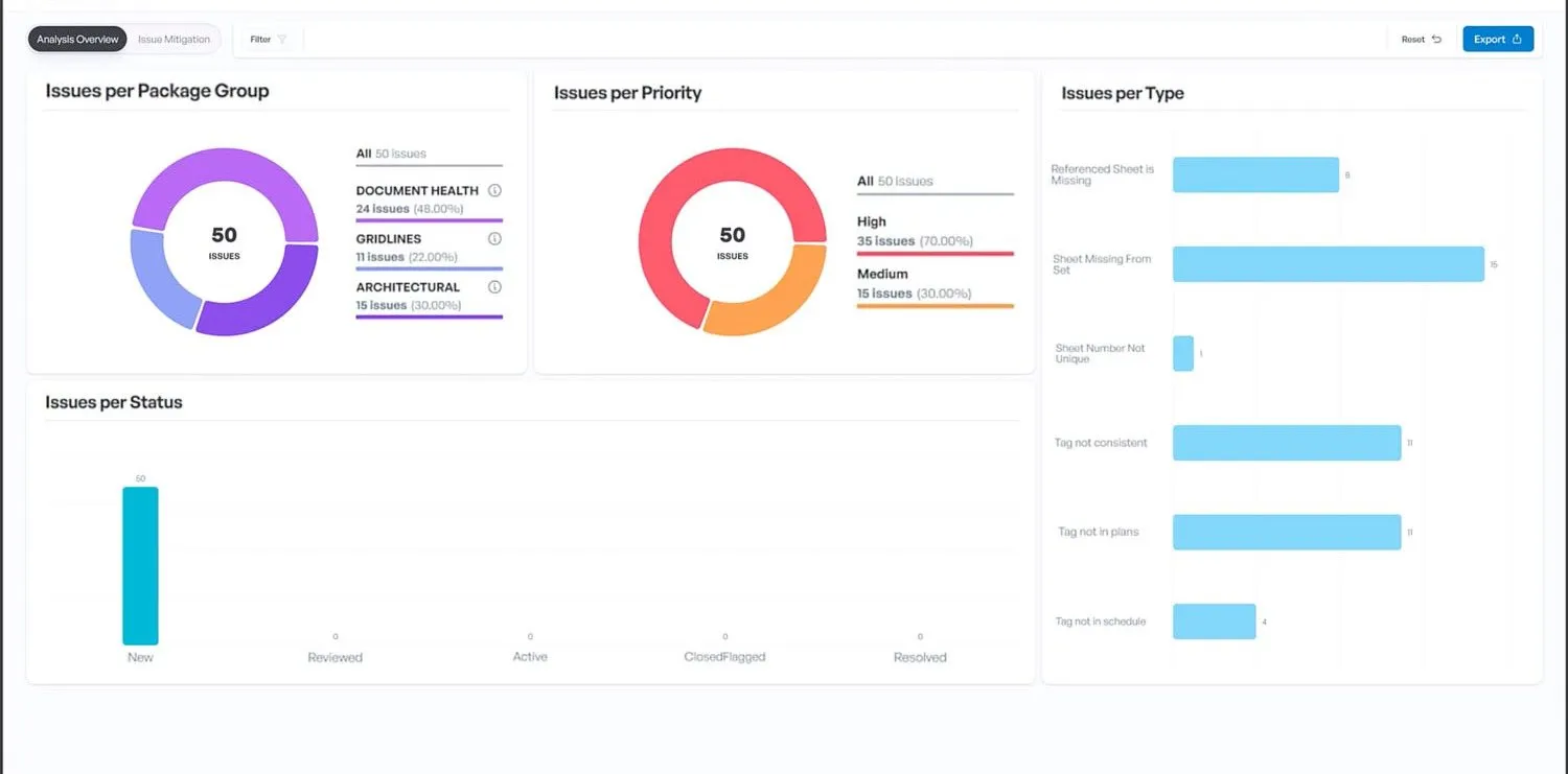 Capture d'écran du tableau de bord Bluebeam Smart Review : trois anneaux statistiques répartissant 50 problèmes détectés par catégorie, par priorité et par statut, et un histogramme des types de problèmes, dont des feuilles manquantes du jeu et des étiquettes absentes des plans.
