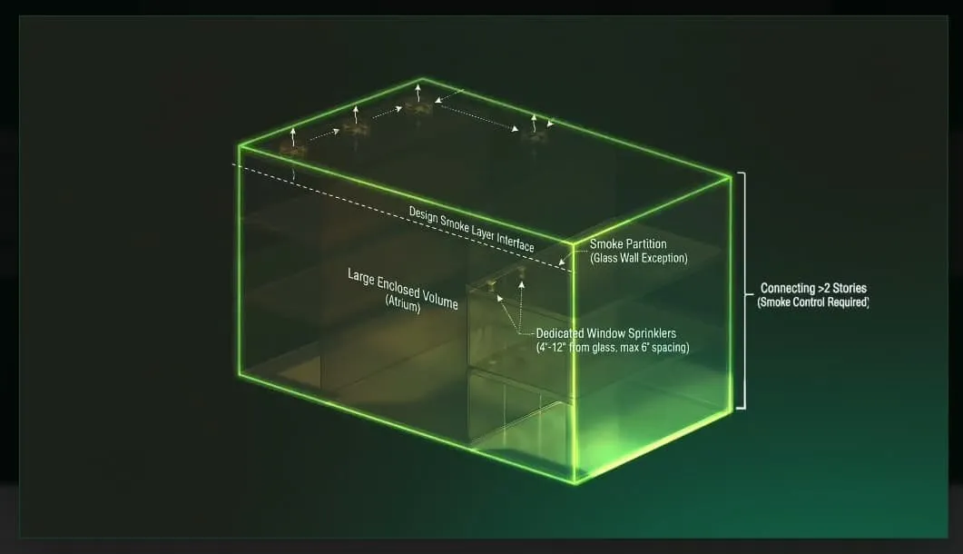 Schéma isométrique sur fond noir, tracé en vert fluorescent : un volume de bâtiment ouvert sur plusieurs niveaux, annoté en anglais avec l'interface de la couche de fumée, une cloison coupe-fumée en paroi vitrée, des sprinklers dédiés le long du vitrage et la mention d'une obligation de désenfumage au-delà de deux niveaux reliés.